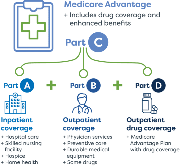 30 top-rated national insurance carriers—including Blue Cross Blue Shield, Aetna, Cigna, Mutual of Omaha, and many more